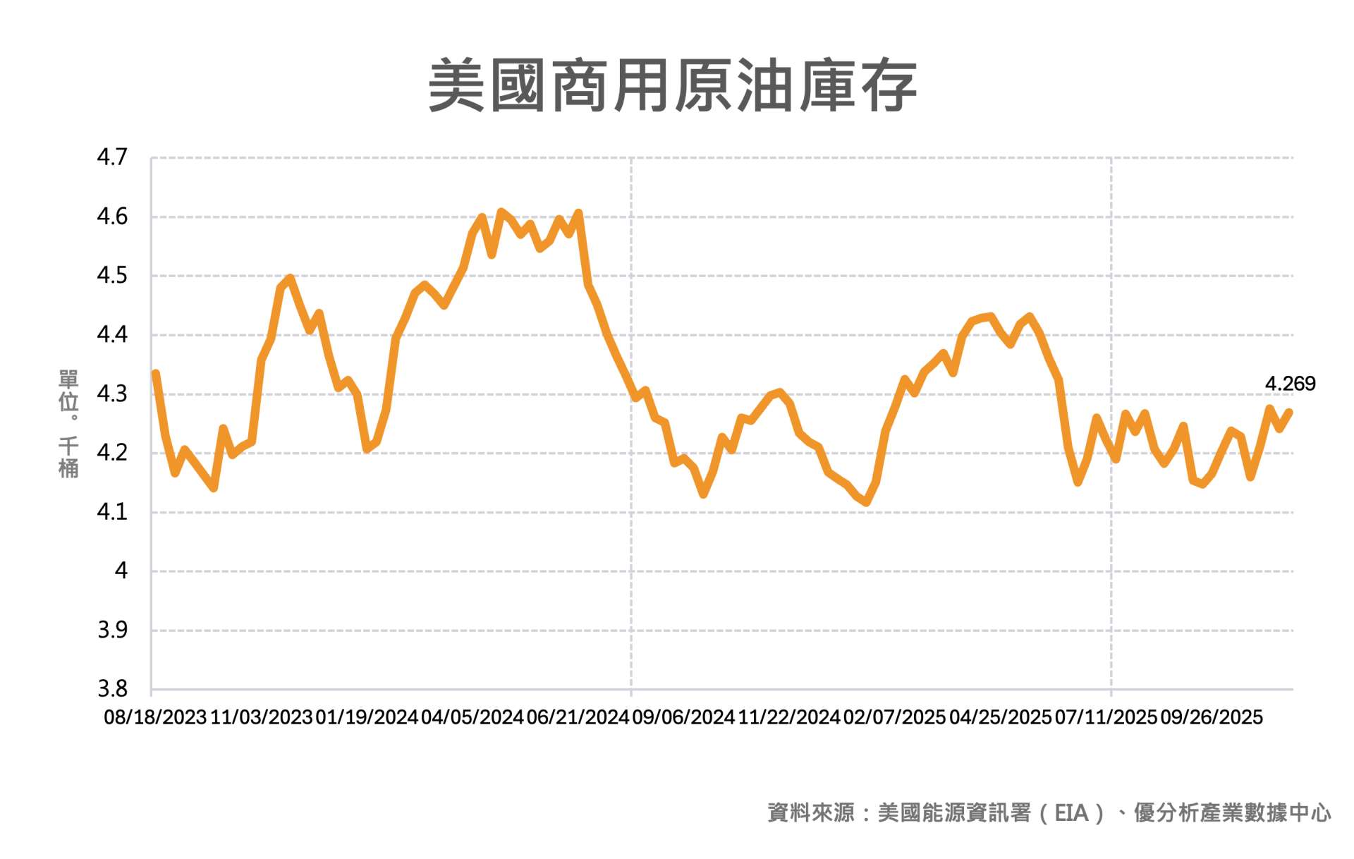 美國原油庫存突然暴增 280 萬桶——真正的問題並不在需求？