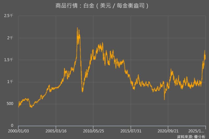 白金告急！全球庫存只剩 5 個月　2025 年爆出 692 koz 缺口、創三年最嚴重短缺