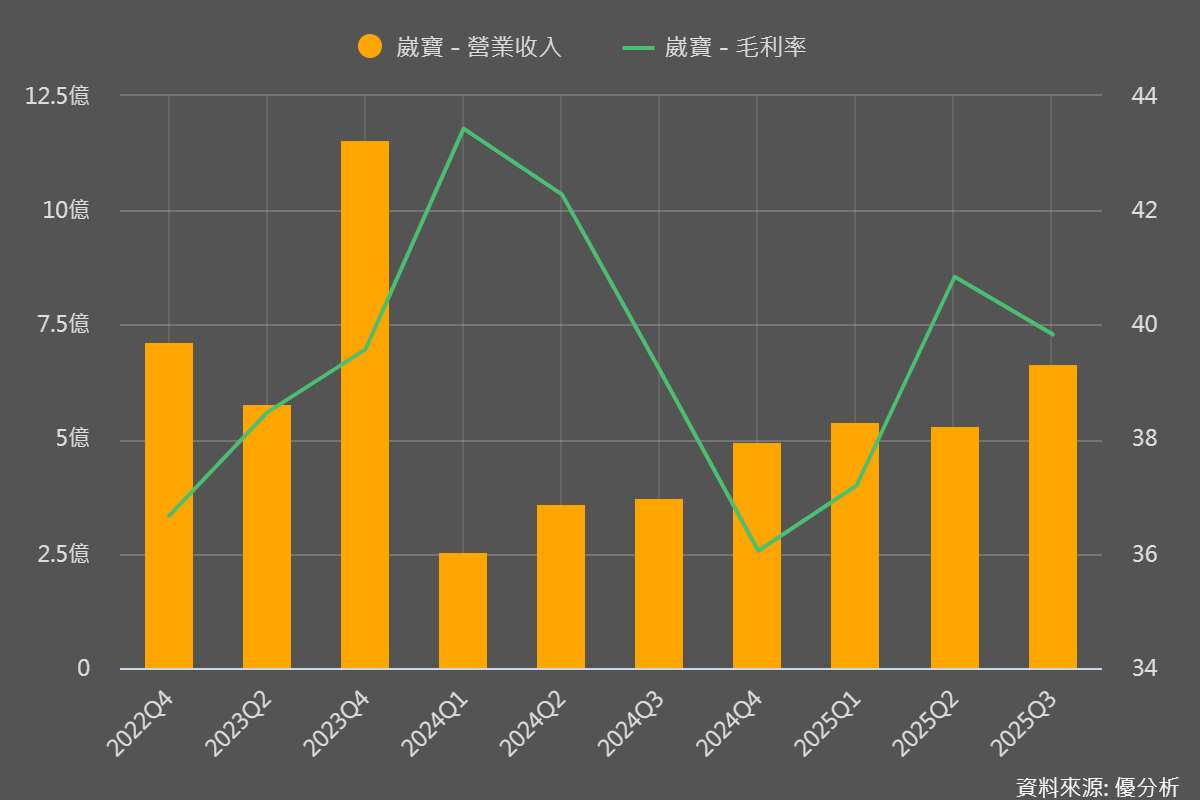 崴寶精密(7744)啟動產能大移轉　越南基地將成 2026 年主力生產核心