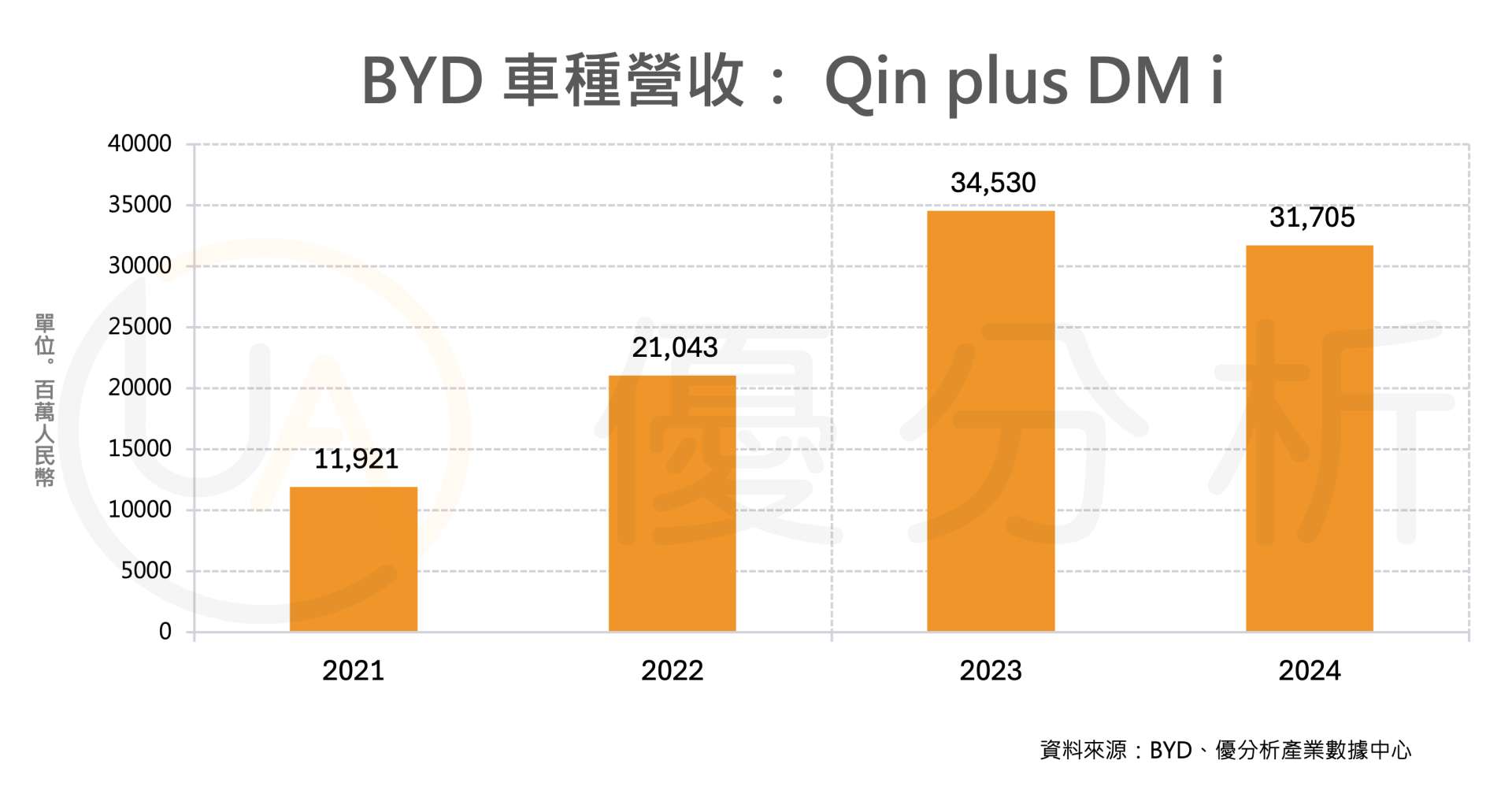 BYD再陷召回風暴　2025年累計超過21萬輛　電池瑕疵壓力擴大營運變數