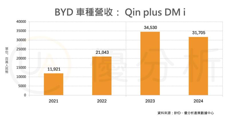 BYD再陷召回風暴　2025年累計超過21萬輛　電池瑕疵壓力擴大營運變數