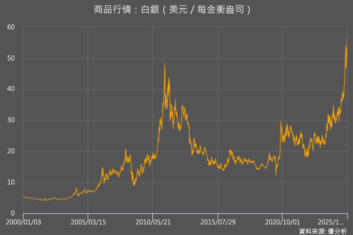 銀價三月飆漲三成　被動元件與感測供應鏈啟動成本轉嫁