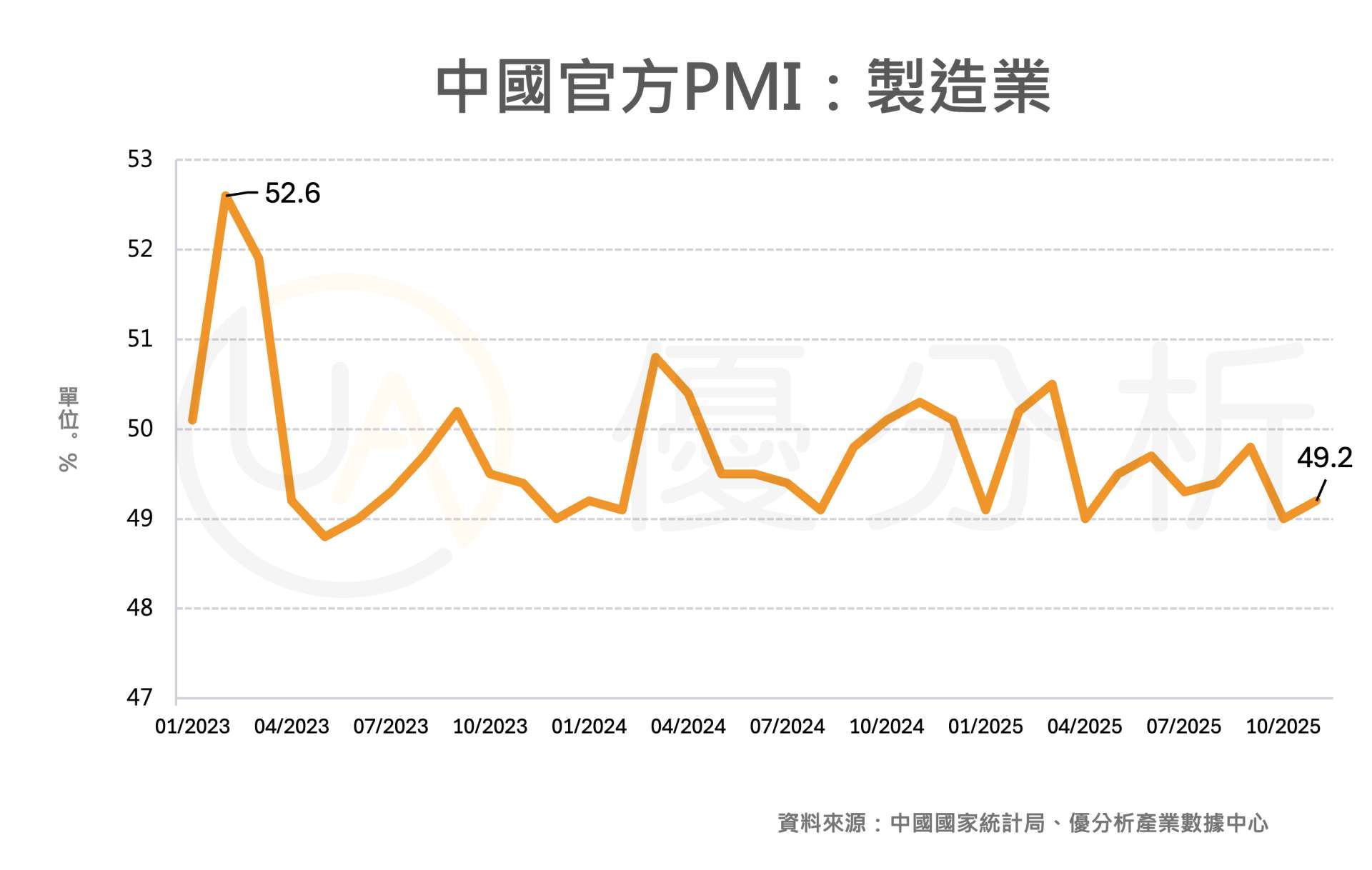 11月中國製造業景氣續弱　政策轉向寵物經濟與耐用品升級挽內需