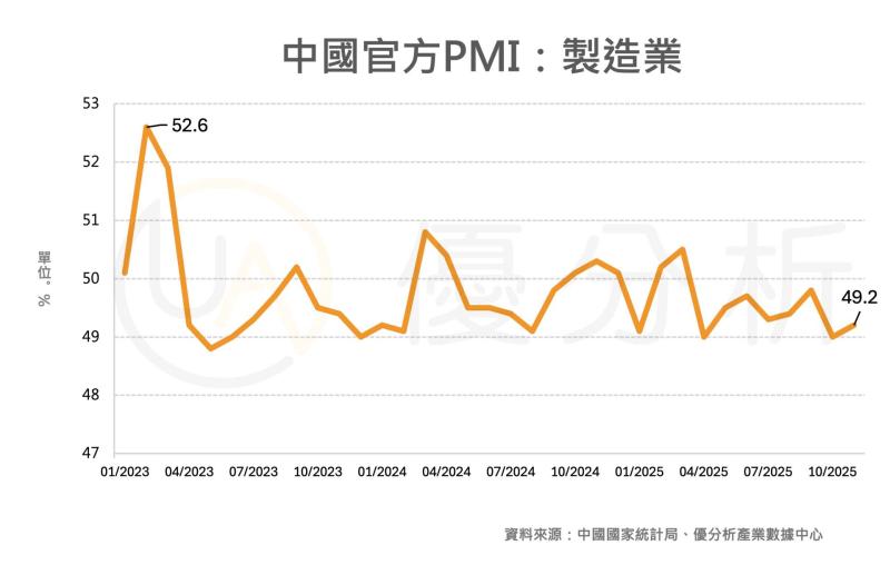 11月中國製造業景氣續弱　政策轉向寵物經濟與耐用品升級挽內需