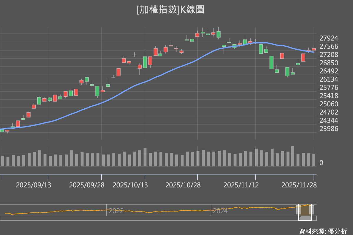 AI 需求爆量推升市場情緒　美股重啟漲勢、台股站上月線