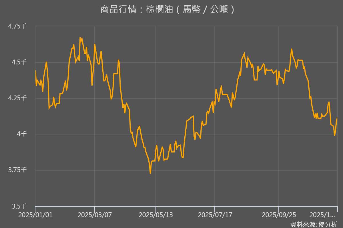 馬來西亞11月出口減近20%　棕櫚油期貨自高點回落