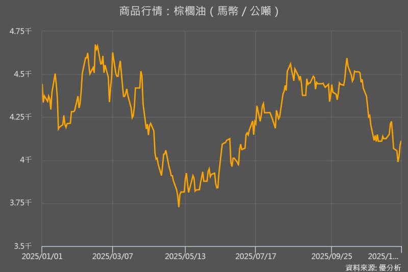 馬來西亞11月出口減近20%　棕櫚油期貨自高點回落