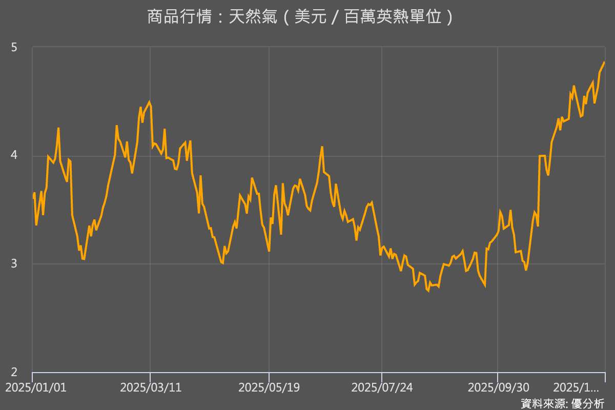 天然氣價格連三月上漲後回落　暖冬預期壓抑多頭情緒