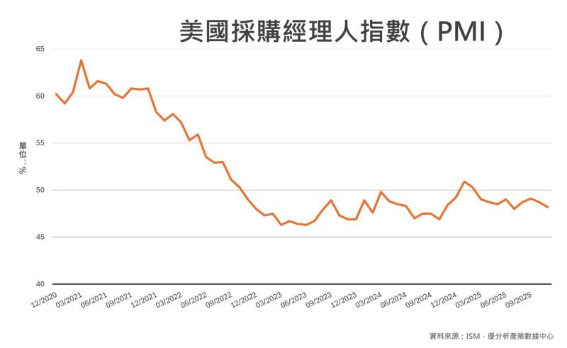 美國製造業PMI連九月萎縮　11月降至48.2低於預期