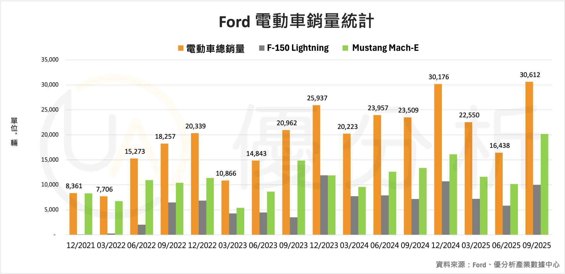 電動車稅收抵免取消重擊銷售　Ford美國11月電動車銷量年減六成
