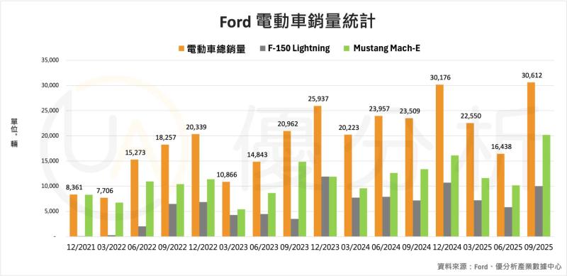 電動車稅收抵免取消重擊銷售　Ford美國11月電動車銷量年減六成