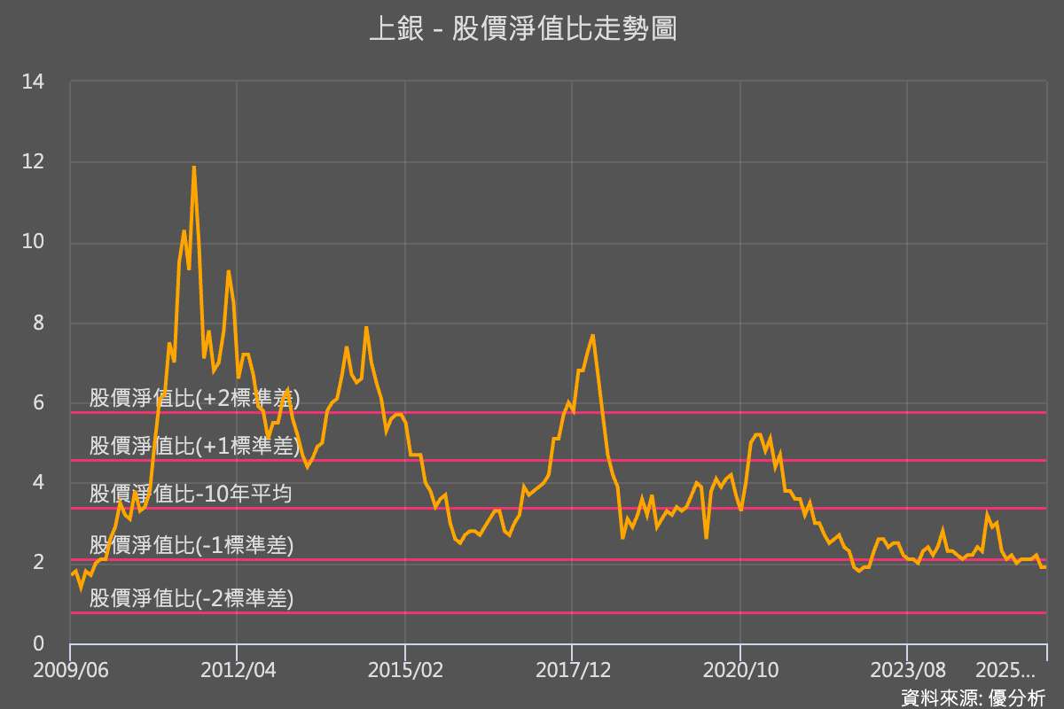 上銀(2049)評價來到歷史低點：市場關注2026 的三個成長機會