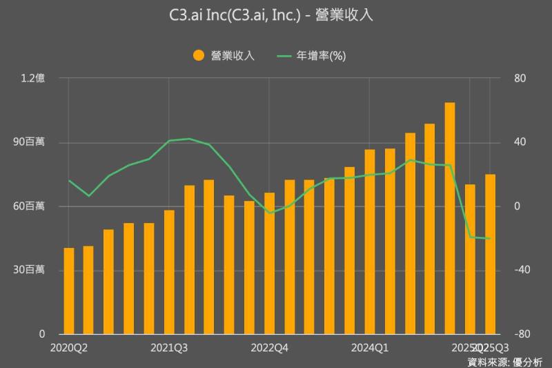 C3.ai 獲美國衛生與公共服務部委託，打造橫跨 NIH 與 CMS 的資料整合平台