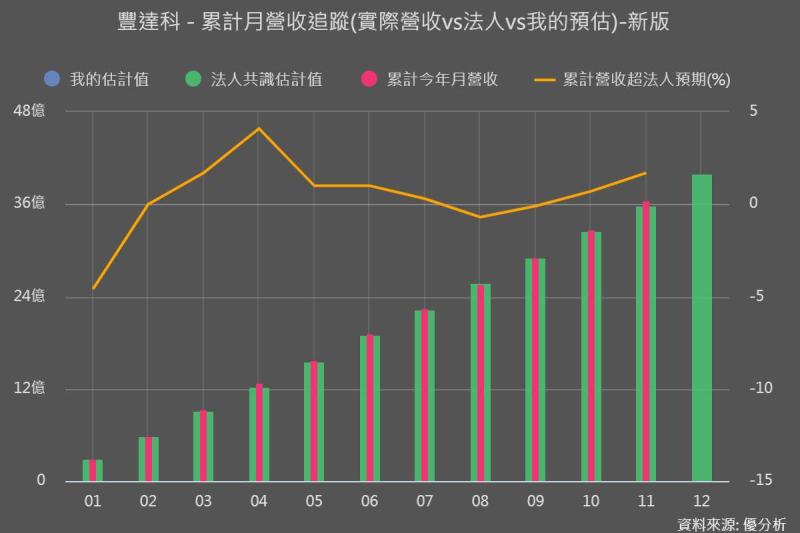 豐達科(3004)營收創高動能強勁　短期毛利承壓、長線看擴產效益
