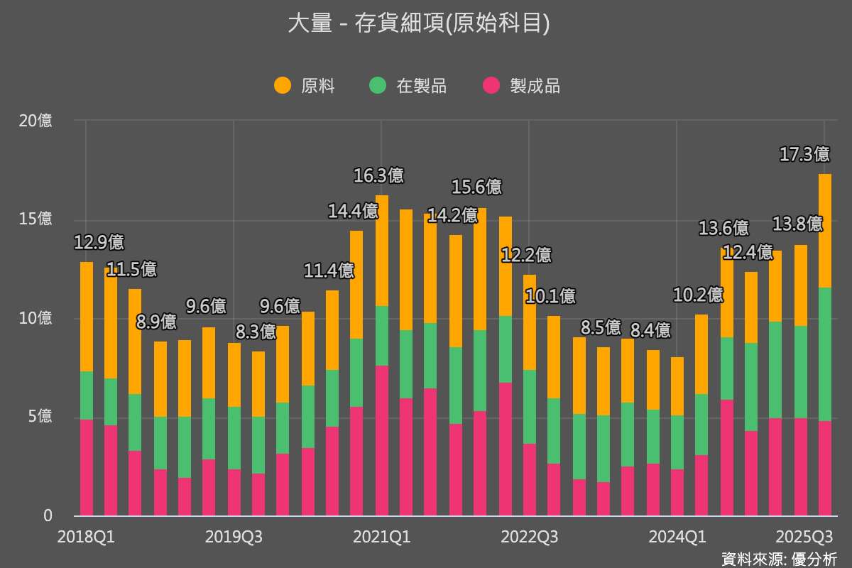 大量科技(3167)前11月營收翻倍飆破45億元，高階晶片檢測設備助攻，能見度直達2026年！