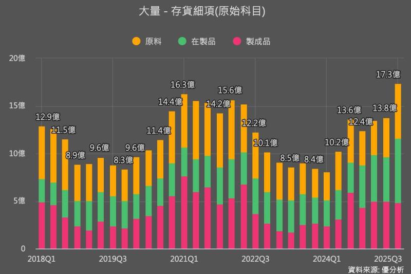 大量科技(3167)前11月營收翻倍飆破45億元，高階晶片檢測設備助攻，能見度直達2026年！