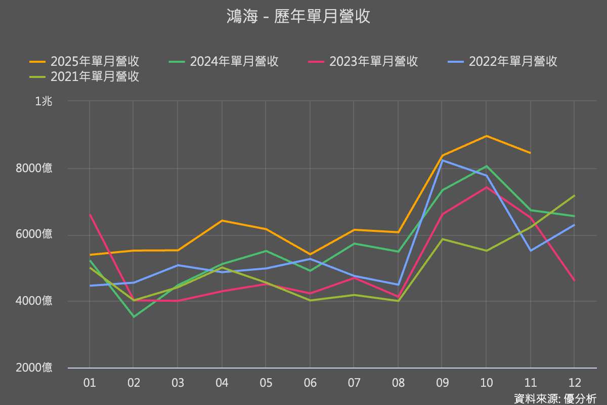 AI伺服器驅動鴻海營收結構升級，11月營收年增25%、淡季不淡