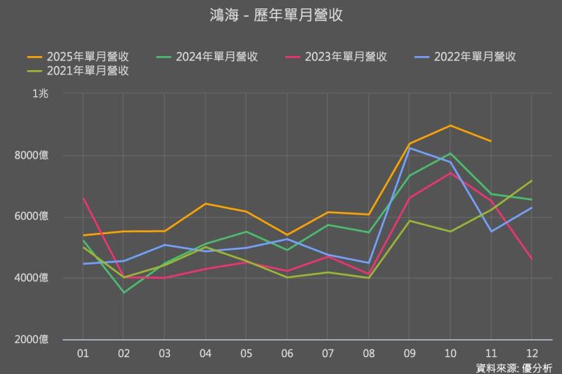 AI伺服器驅動鴻海營收結構升級，11月營收年增25%、淡季不淡