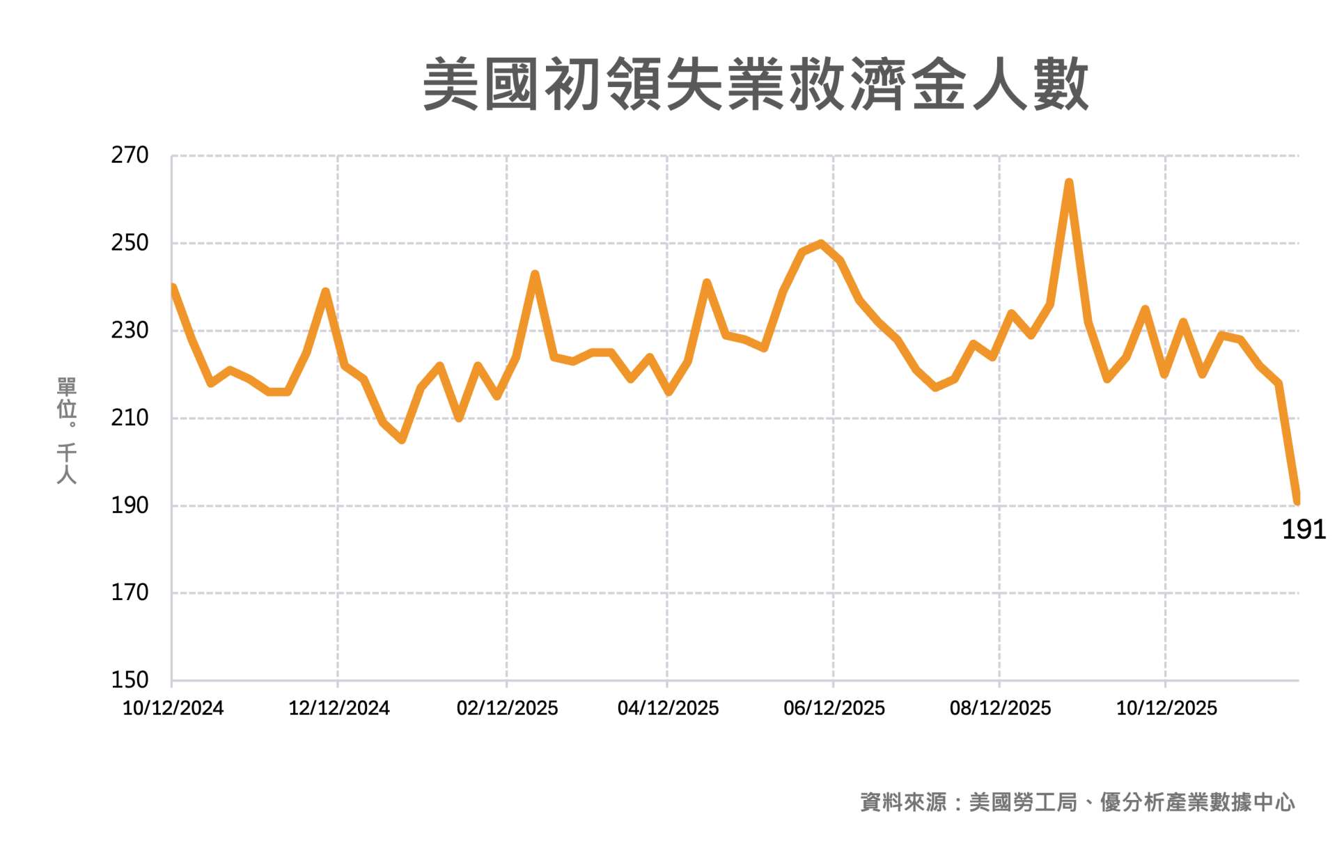 美國初領失業救濟人數降至三年新低　勞動市場現穩健信號、完整就業報告延至12月中公布