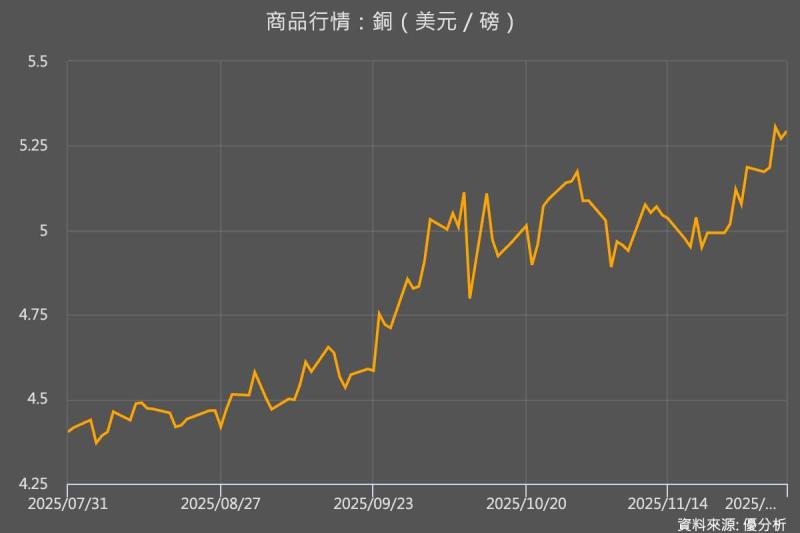 銅價飆上歷史新高！全球庫存吃緊+聯準會將降息，最高每公噸上看15,000美元