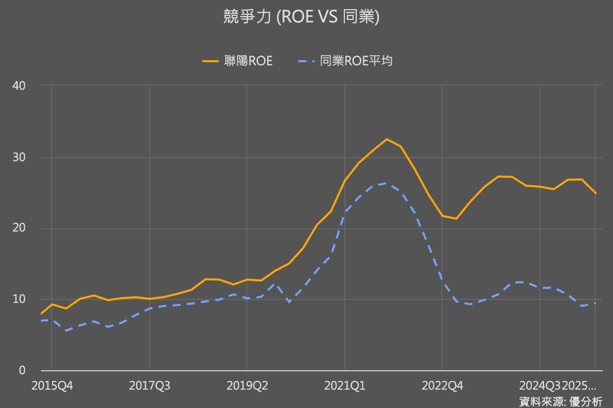 【產業觀察】控制晶片#4｜聯陽(3014)：ROE遠優於同業，車用晶片初登場