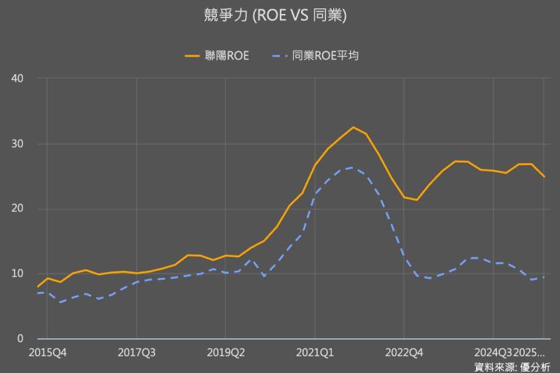 【產業觀察】控制晶片#4｜聯陽(3014)：ROE遠優於同業，車用晶片初登場