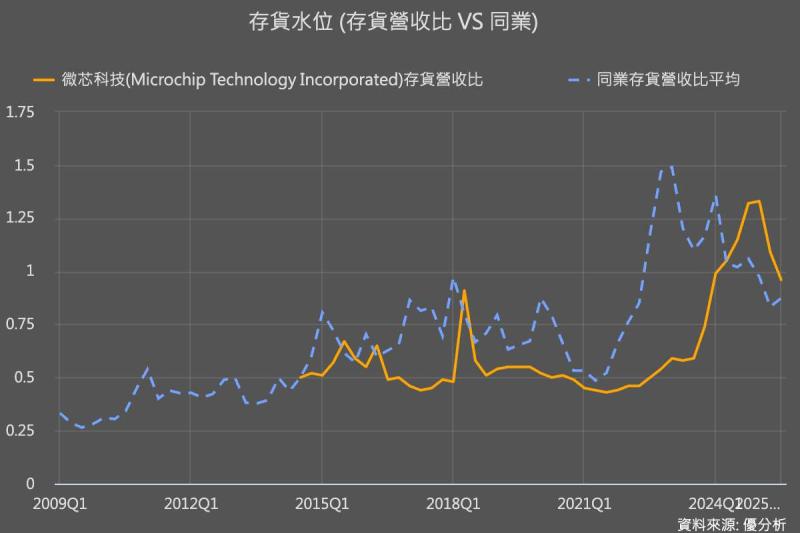 【產業觀察】控制晶片#2｜國際大廠 vs. 台系業者！為何同一種景氣走出兩條路徑？