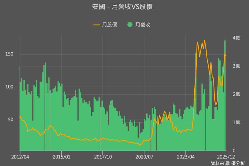 【產業觀察】控制晶片#3｜安國(8054)庫存還在低點，營收卻創歷史新高：轉型設計服務的真相