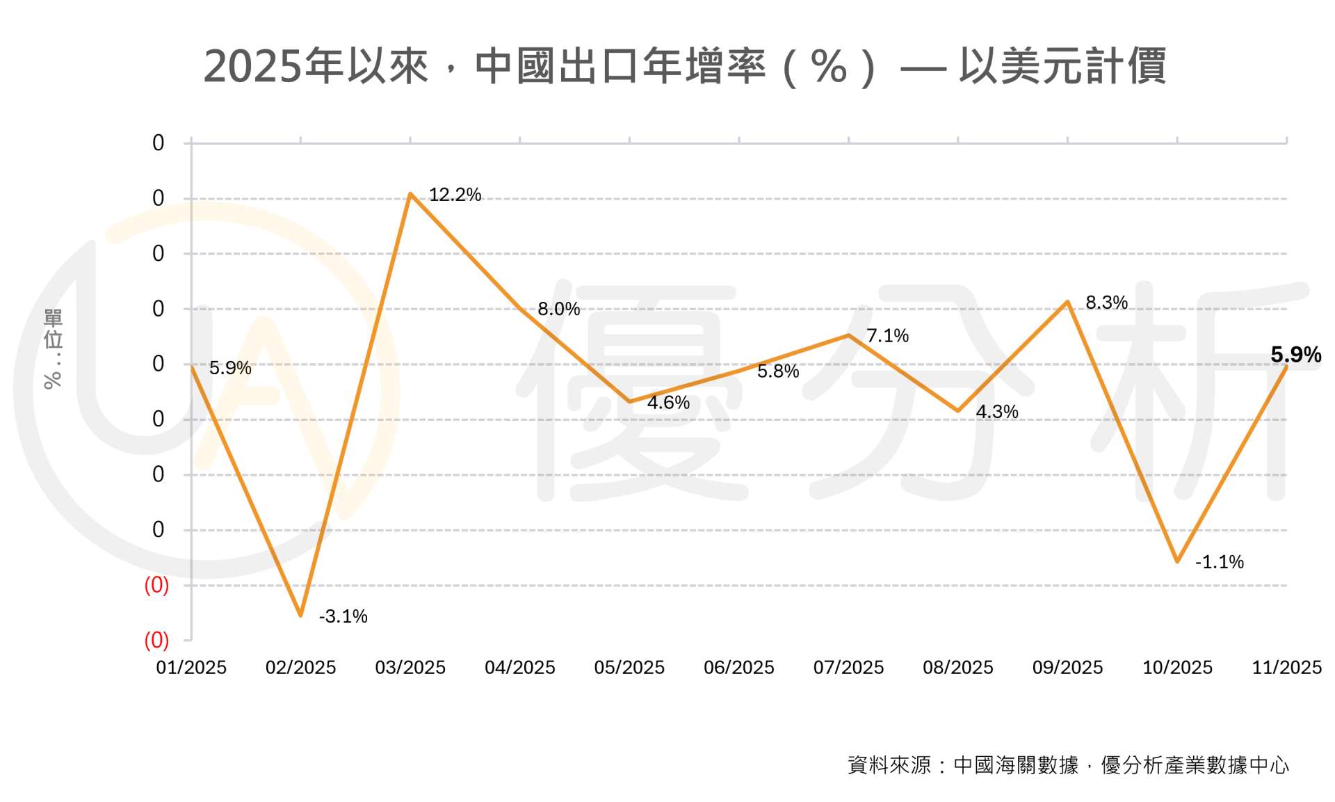 中國11月出口回升幅度超預期，進口動能則集中在大豆、原油與鐵礦砂