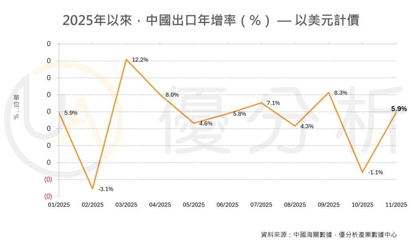 中國11月出口回升幅度超預期，進口動能則集中在大豆、原油與鐵礦砂