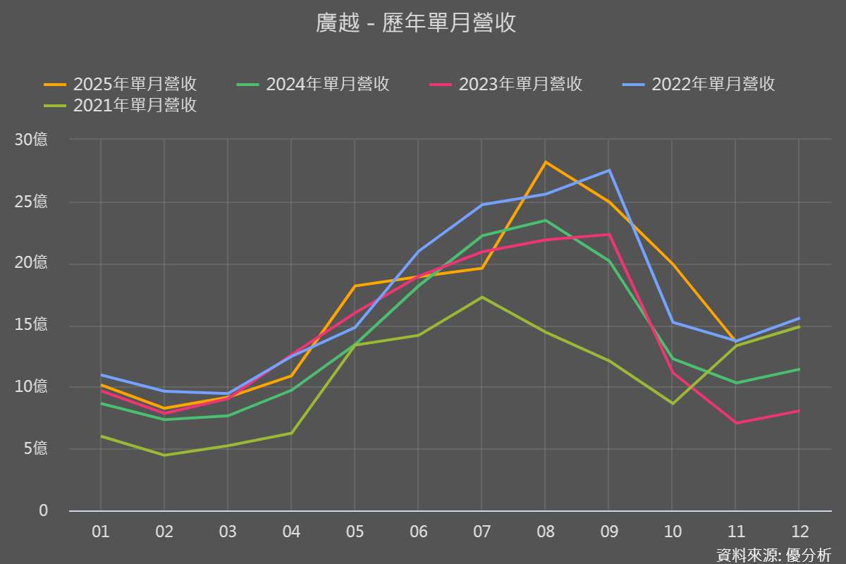 廣越(4438)11月營收年增近32%，約旦廠成長動能突出，新客戶Alo Yoga啟動出貨、2026年將全面放量