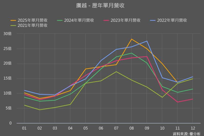廣越(4438)11月營收年增近32%，約旦廠成長動能突出，新客戶Alo Yoga啟動出貨、2026年將全面放量