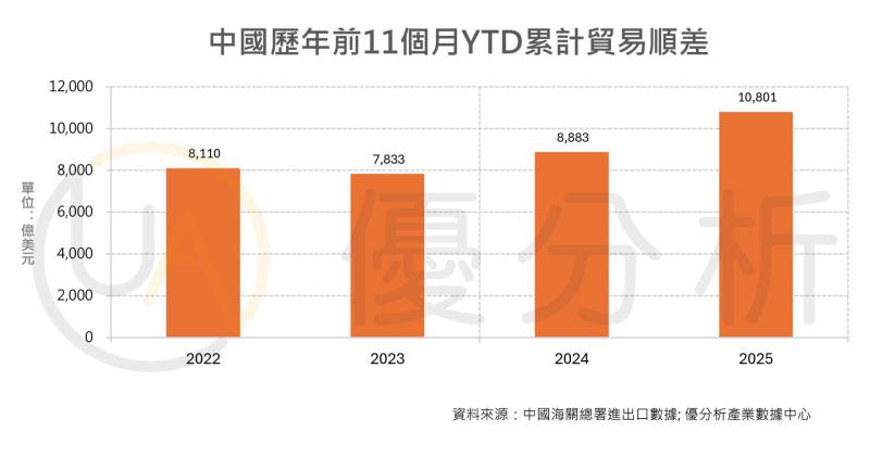 中國 2026 年經濟最大變數：貿易順差撐起 2025 成長，明年能否續強？