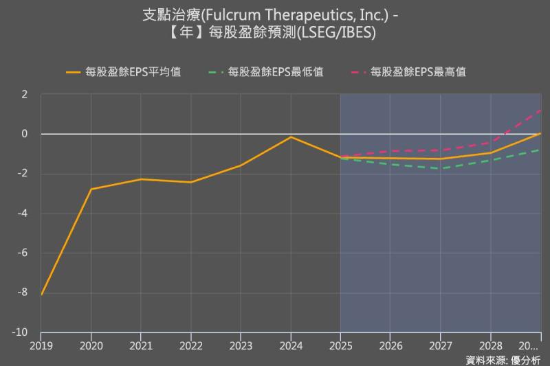 Fulcrum Therapeutics 股價飆升 47%，鐮刀型紅血球新藥 Pociredir 試驗傳捷報