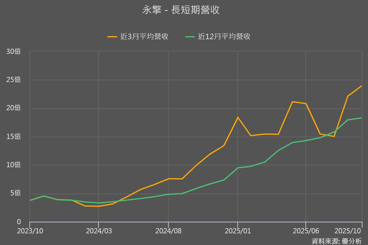 永擎(7711)AI營收占比突破八成，2026年再迎輝達長尾需求