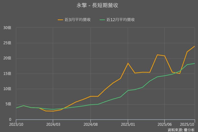 永擎(7711)AI營收占比突破八成，2026年再迎輝達長尾需求