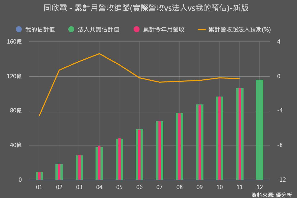 同欣電(6271)11月營收年減8.8%，高階車用CIS與800G光通訊布局支撐中期動能