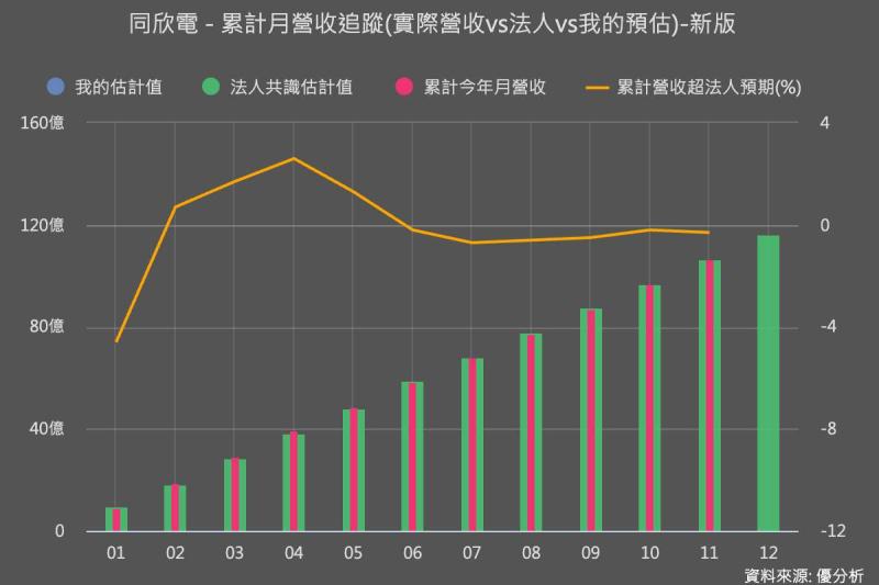 同欣電(6271)11月營收年減8.8%，高階車用CIS與800G光通訊布局支撐中期動能