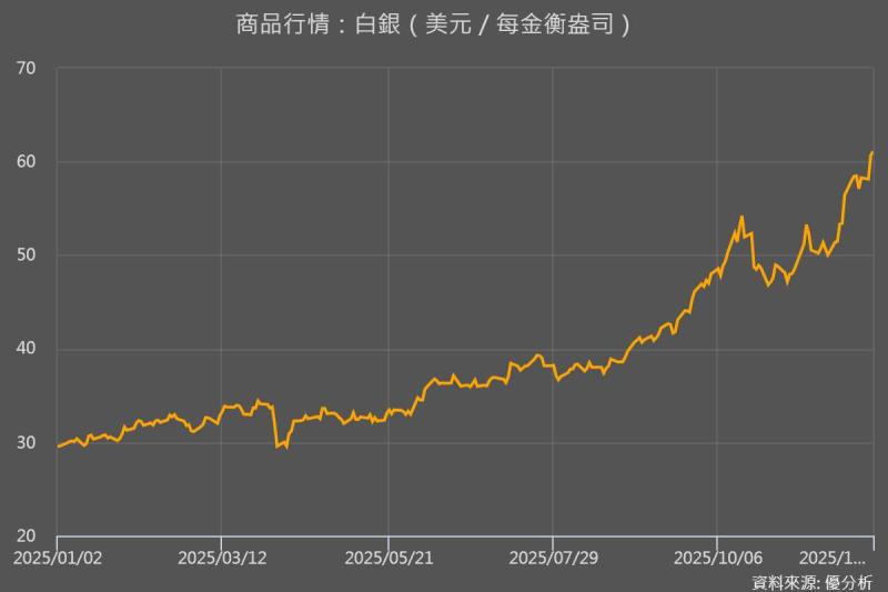 銀價突破每盎司61美元創新高　市場預期聯準會降息、實體供應吃緊助攻多頭走勢