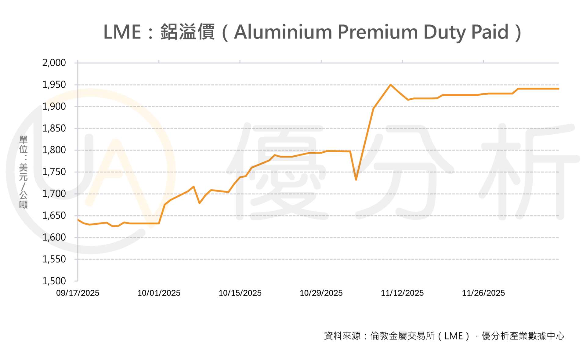 日本鋁進口溢價2026年預估達每噸85至203美元　美歐關稅與供應緊張推升價格