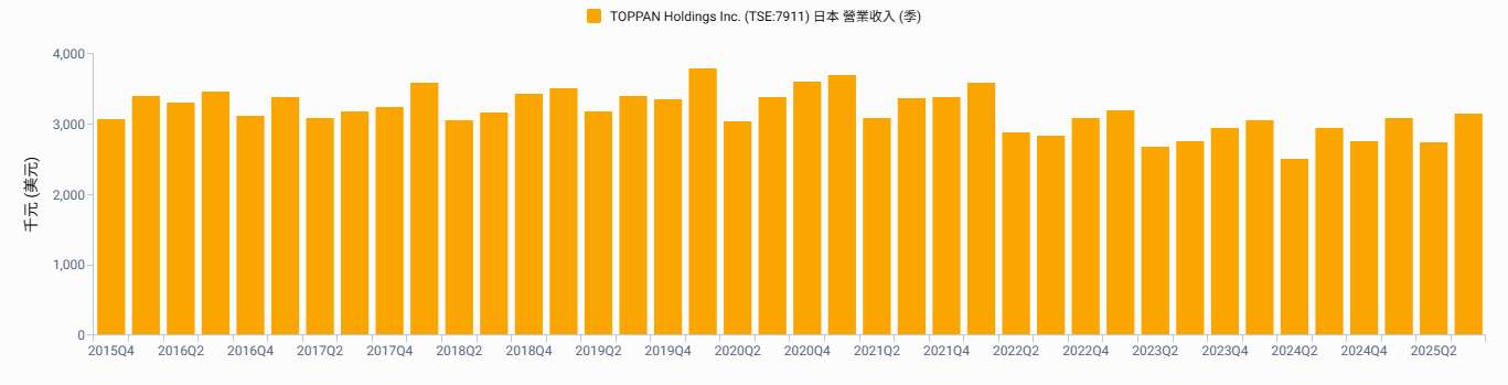 TOPPAN喊出2031年半導體營收2,700億日圓目標　封裝材料大廠股價飆上歷史新高