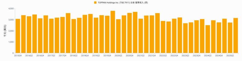 TOPPAN喊出2031年半導體營收2,700億日圓目標　封裝材料大廠股價飆上歷史新高