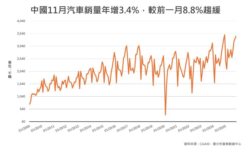 中國11月汽車銷售年增3.4% 成長趨緩、但新能源車維持雙位數增長