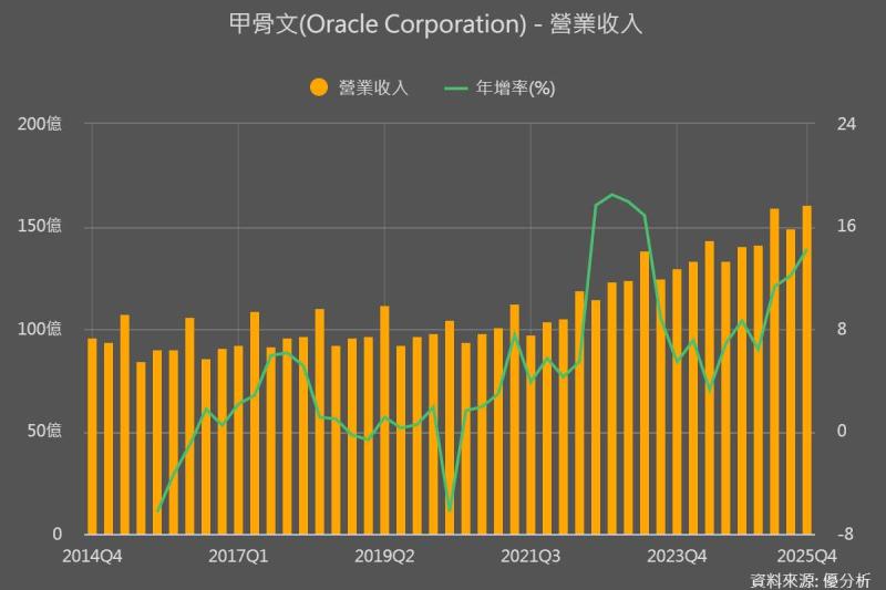 Oracle 財報不如預期，美科技股盤前重挫，AI 題材再遭考驗
