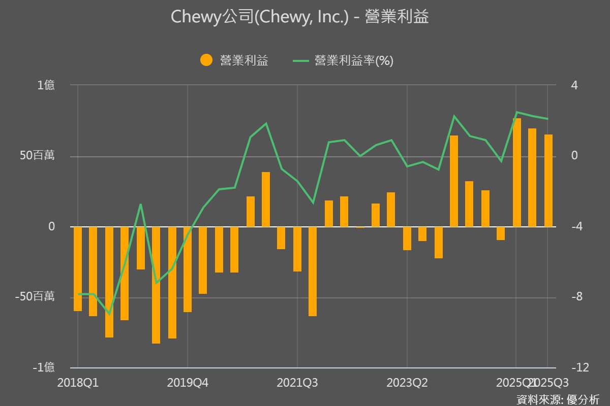 【美股財報】Chewy Q3 獲利激增！獸醫服務與會員制成雙引擎