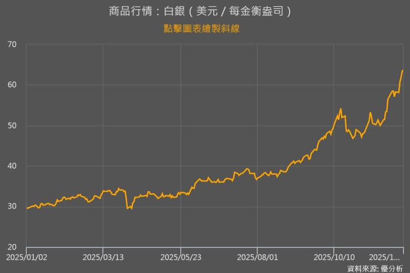 貴金屬｜黃金觸及七週新高、白銀飆破歷史紀錄　地緣風險與降息預期推升避險買盤