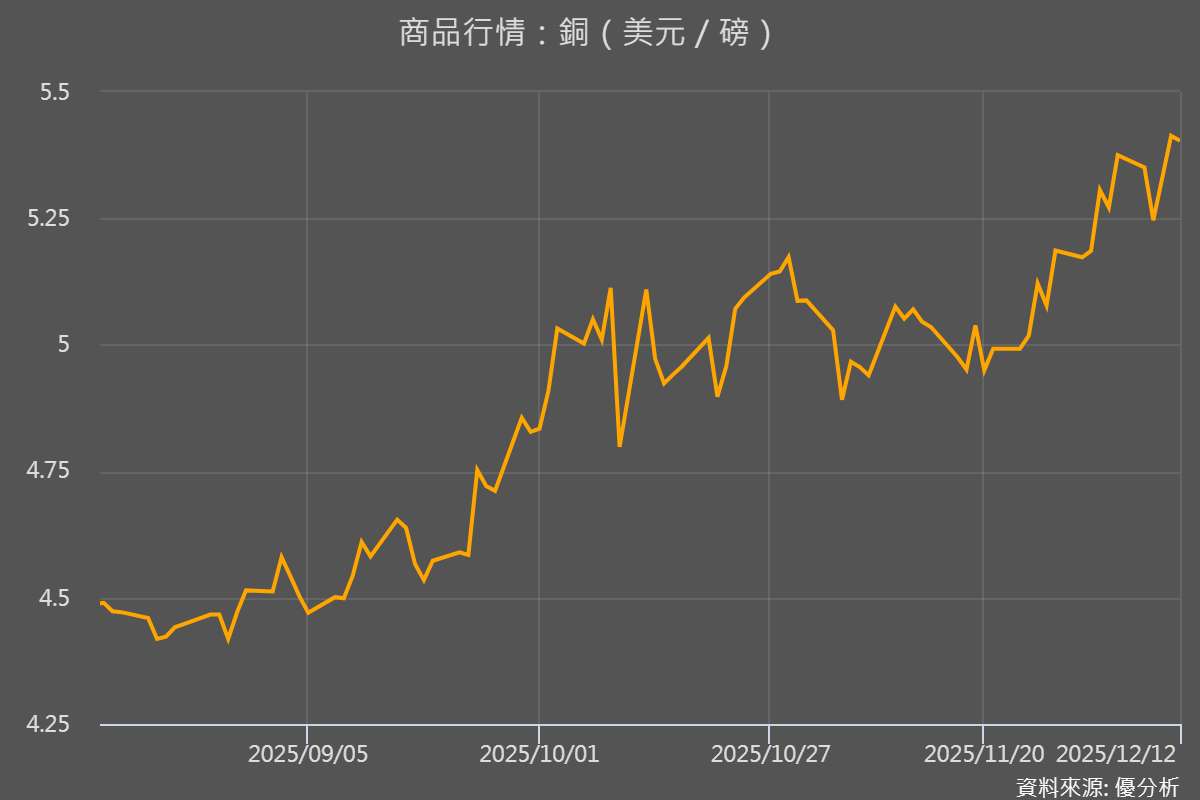 銅價衝高逼近12,000後小幅回落　週線連三紅、供給緊張續撐價格