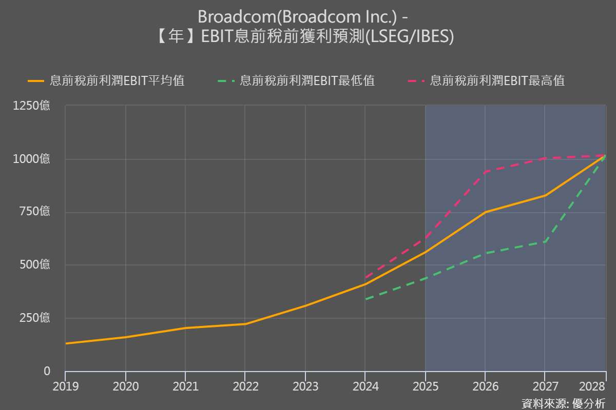 漲多就是最大利空！博通股價重挫近6% | 鉅亨網- 美股雷達