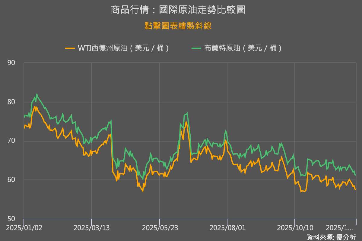 能源市場周報：油價連兩週下跌、供應過剩與地緣風險降溫為主因