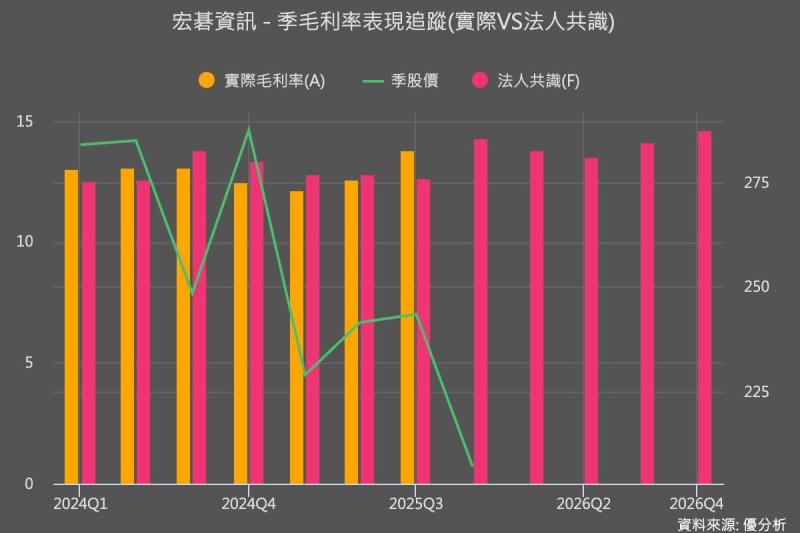 宏碁資訊(6811)：資安加值服務占比提升　獲利結構優化帶動盈餘成長